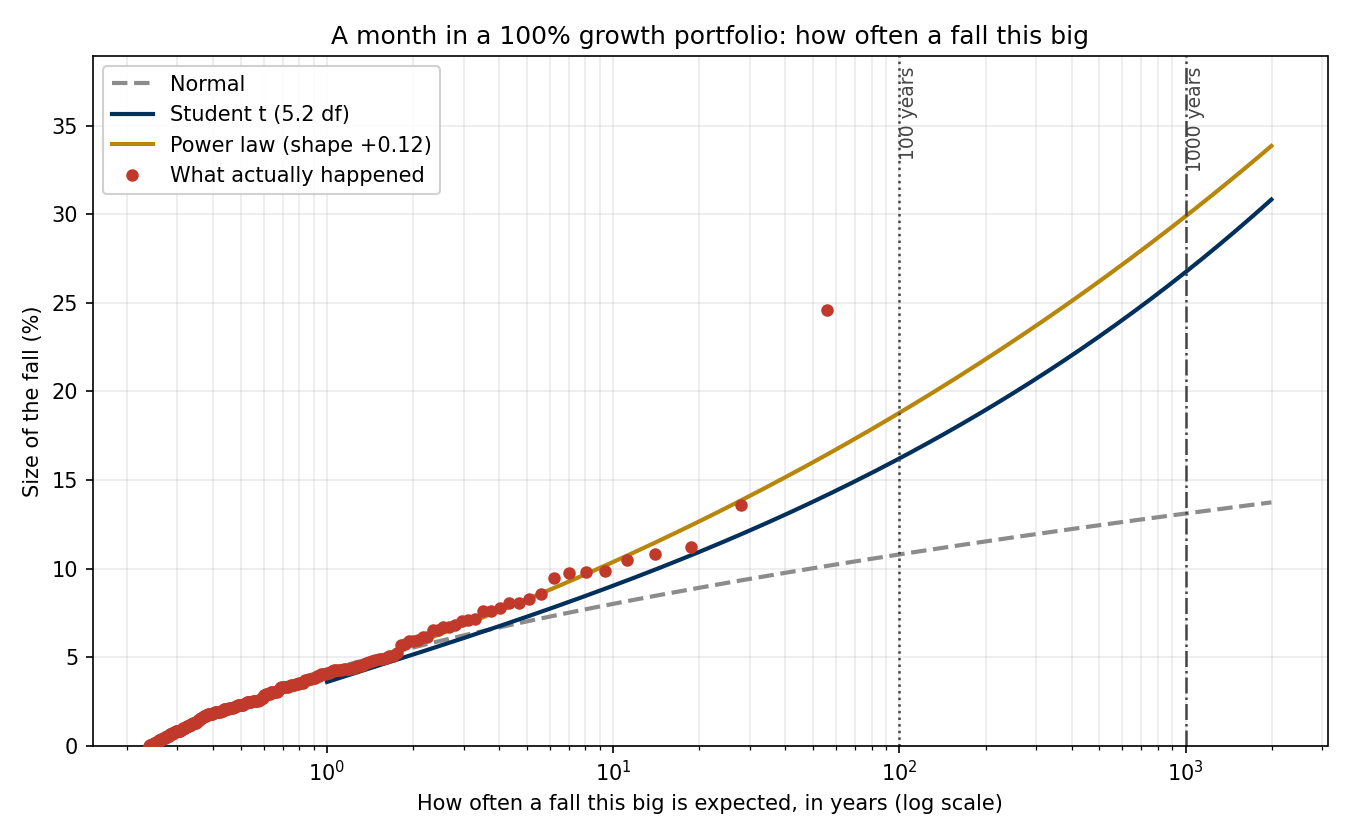 A log-scale chart of return period against the size of a monthly fall for a 100% growth portfolio. The observed falls, as dots, follow the power law and Student t lines closely and pass above the normal line at about a 5.3% fall. Vertical lines mark 100 years and 1000 years.