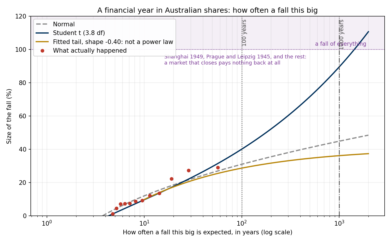The same chart for a financial year in Australian shares. Only fifty-six years of record, and past the last dot the three lines fan apart. The Student t line rises past a fall of one hundred per cent, into a shaded region marked as impossible.